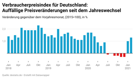 Bildquelle: destatis.de